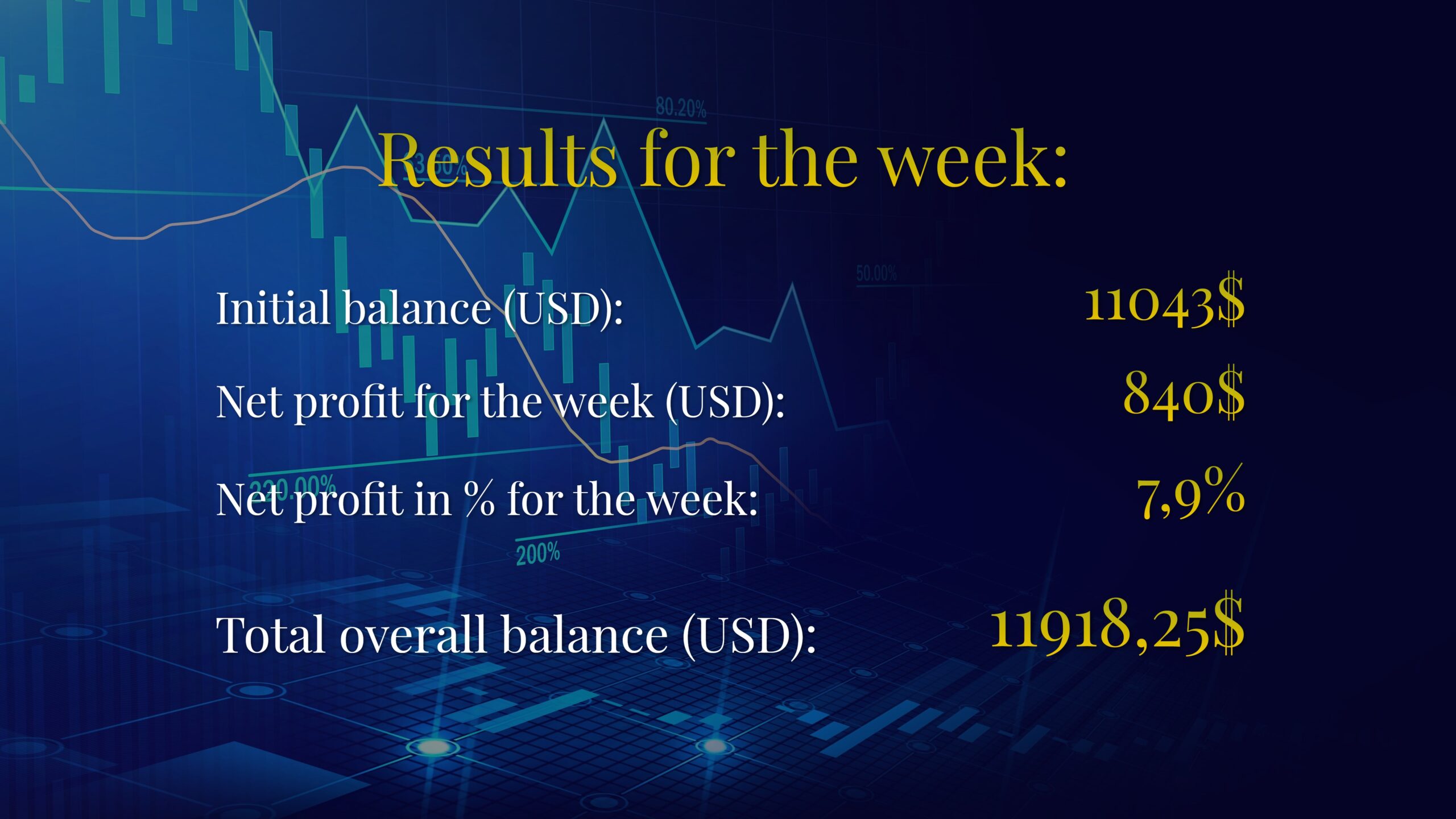 Trading statistics for robots for the week