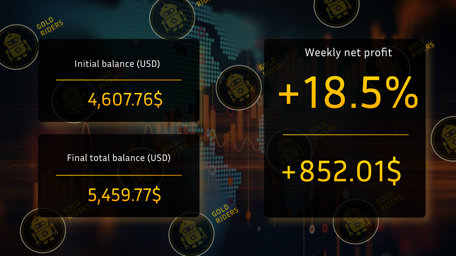 Trading statistics for the robot for the week