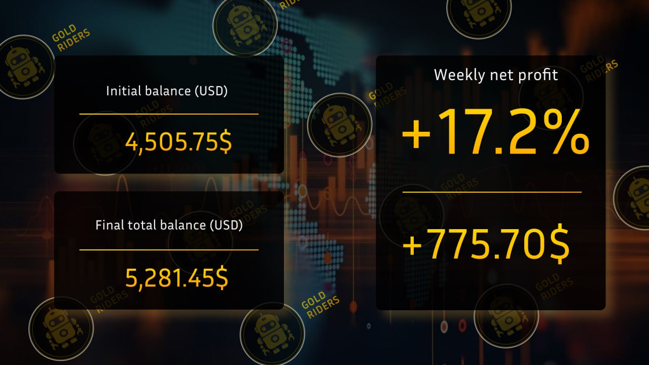 Trading statistics for the robot for the week
