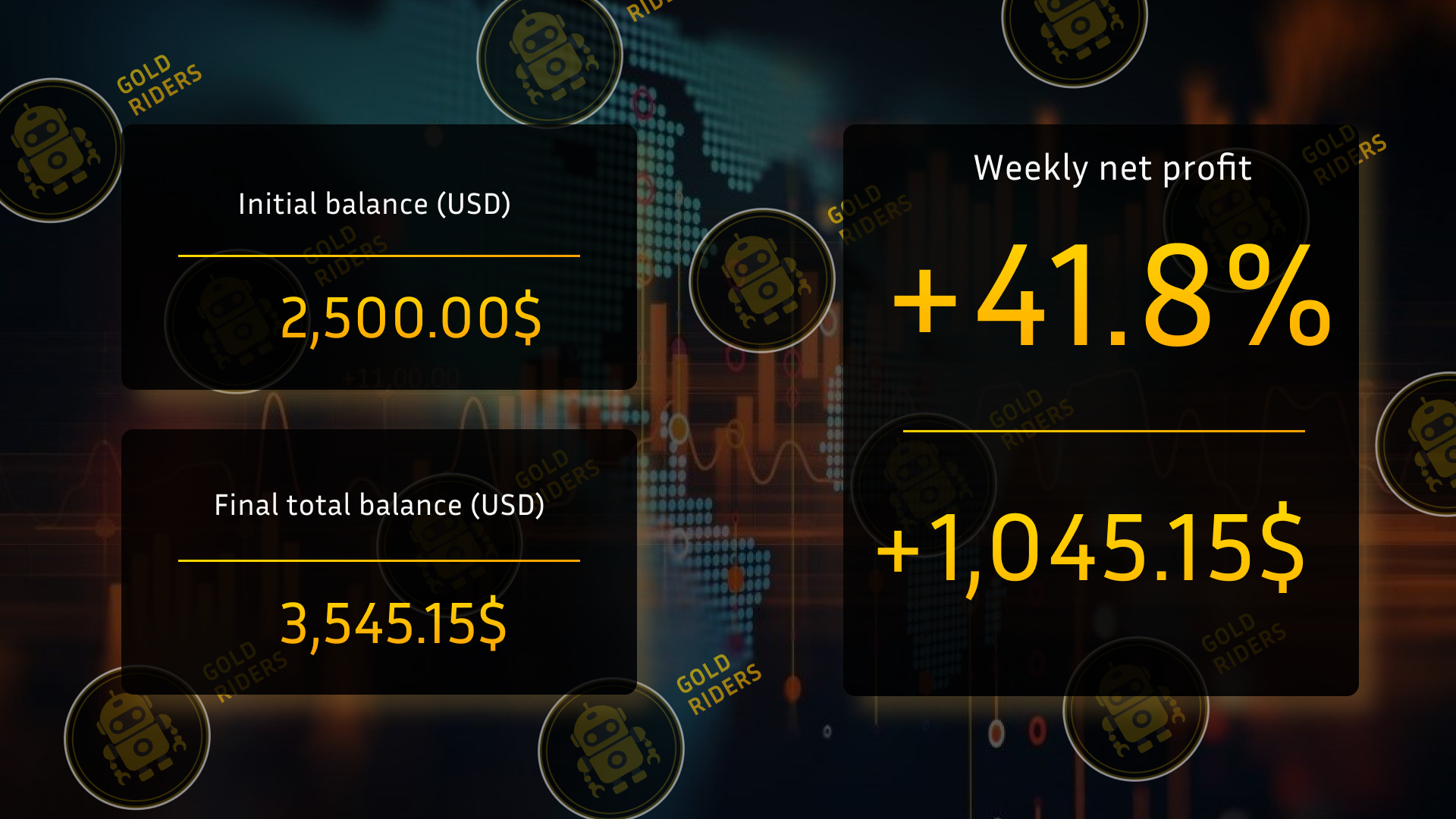 Trading statistics for the robot for the week