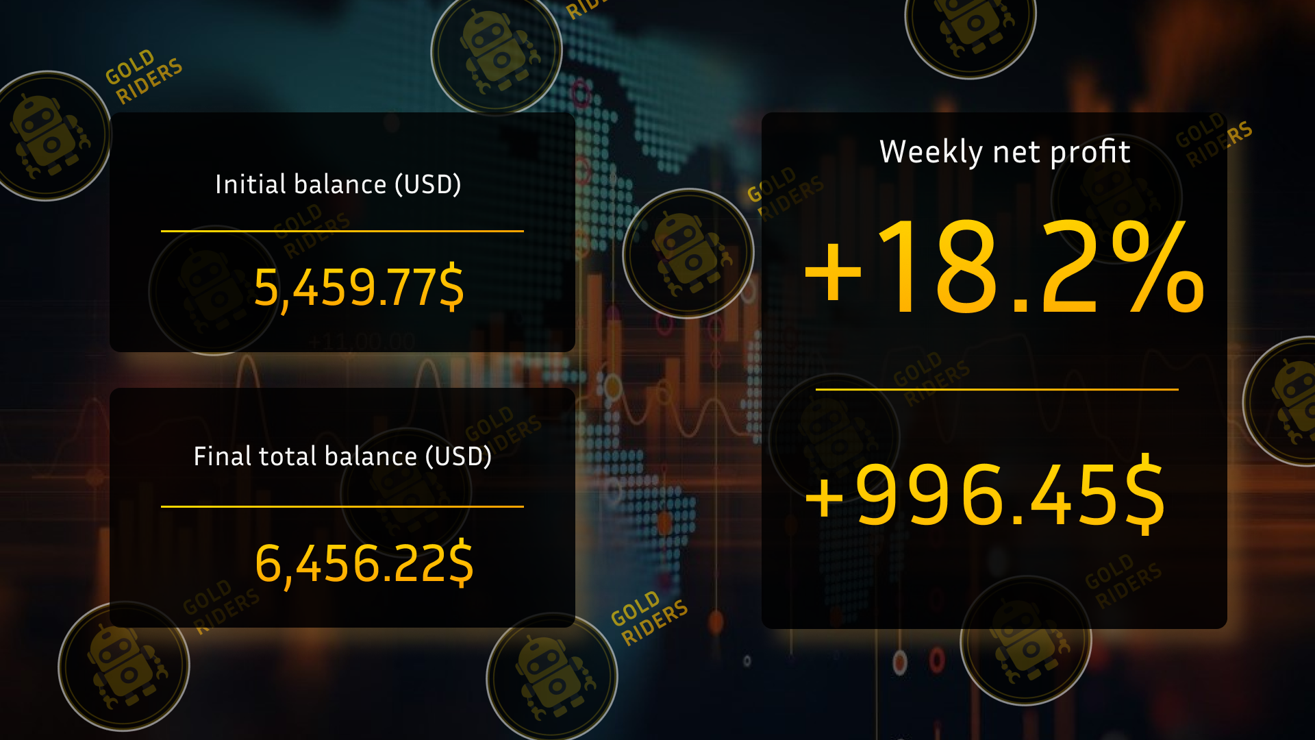 Trading statistics for the robot for the week