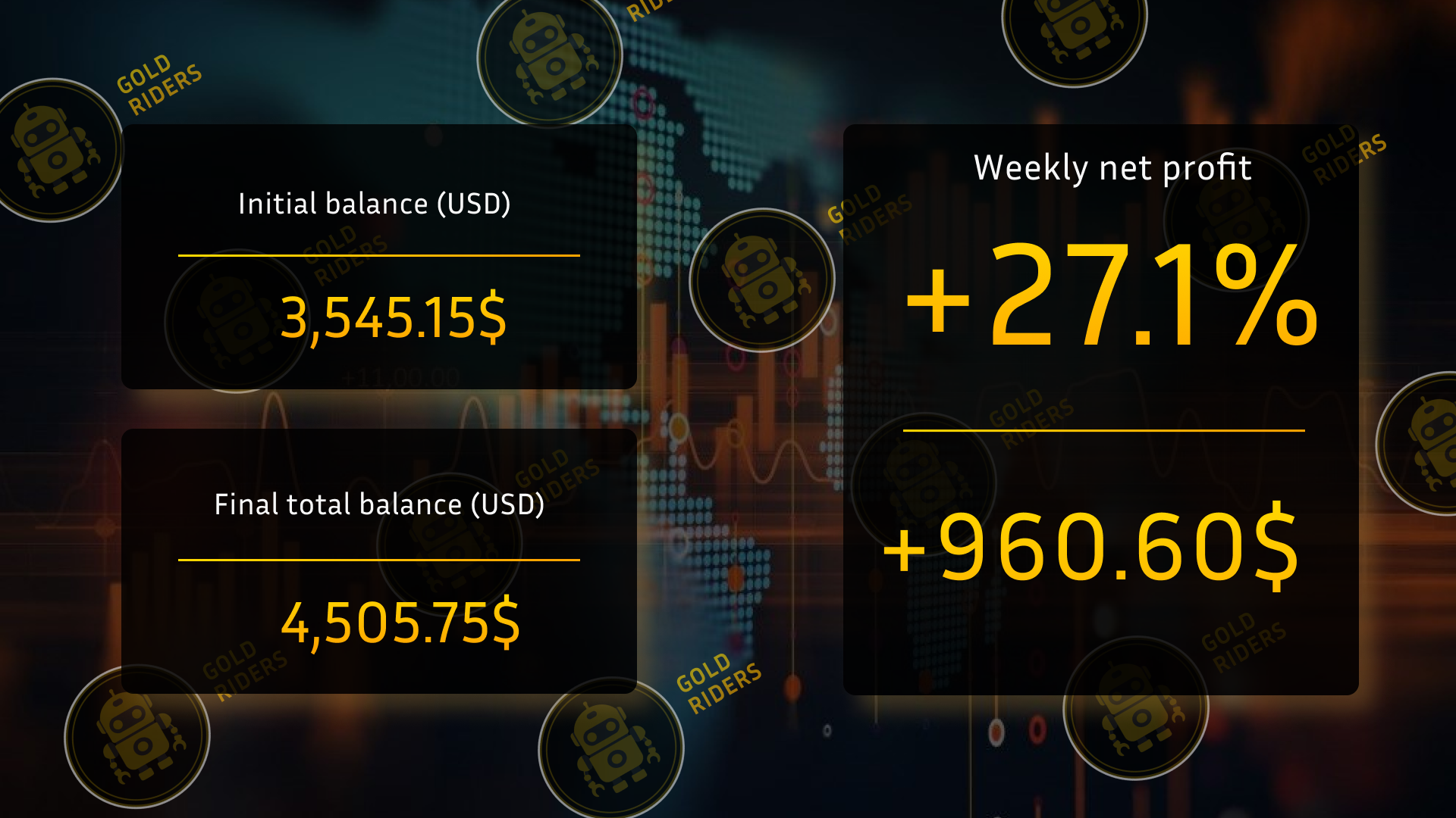Trading statistics for the robot for the week