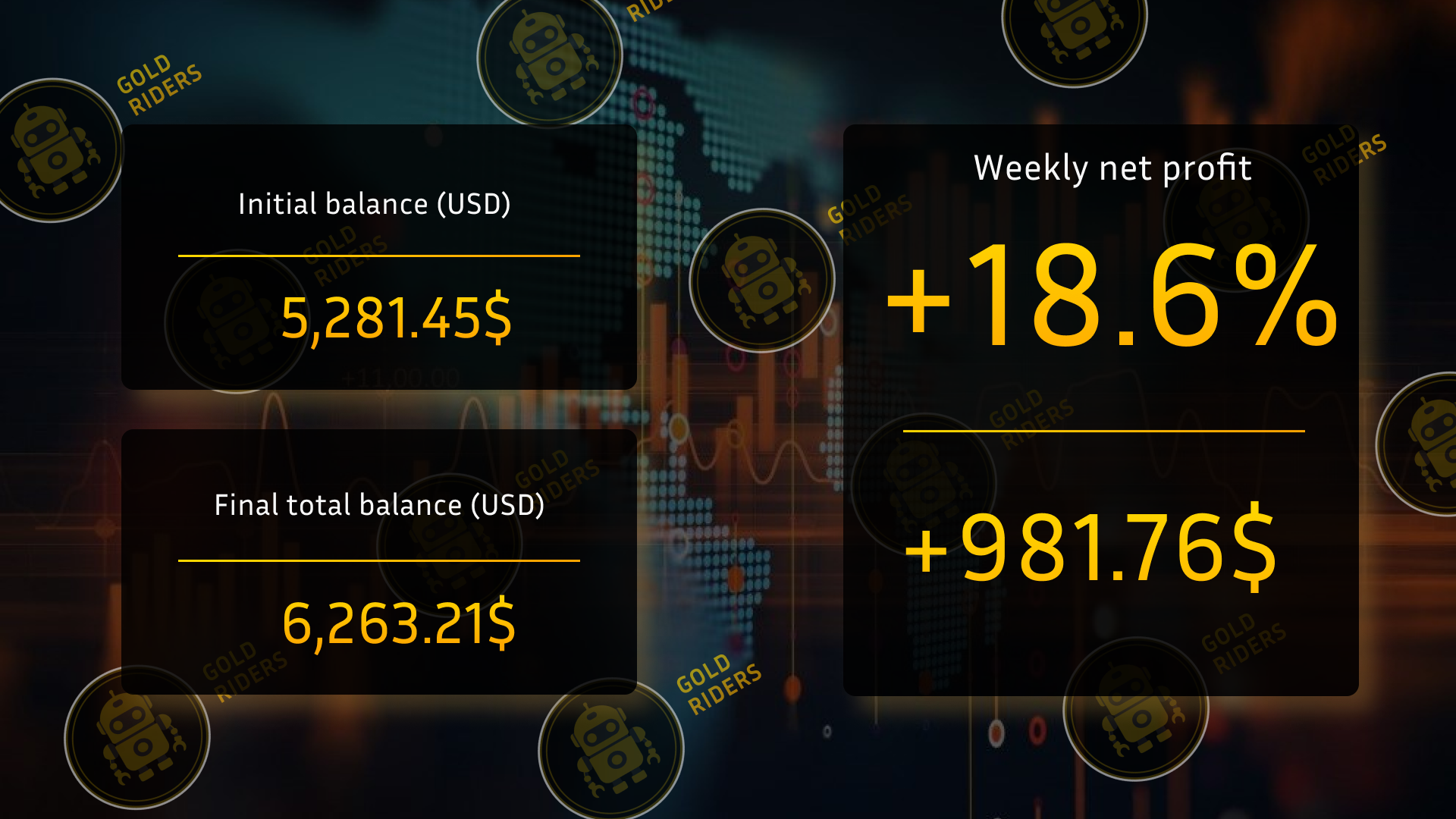Trading statistics for the robot for the week